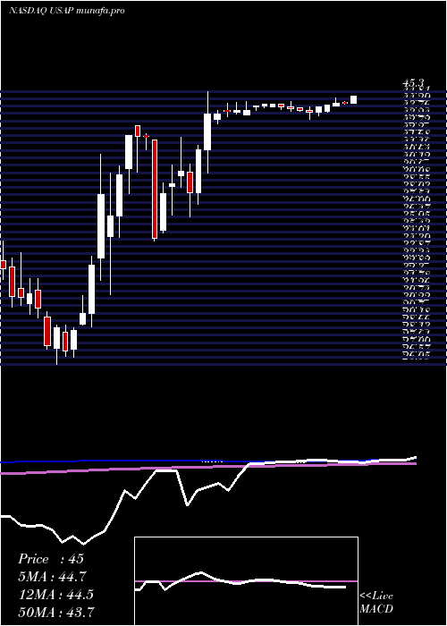  weekly chart UniversalStainless