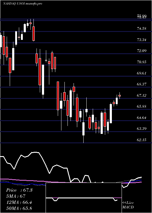  weekly chart CreditSuisse