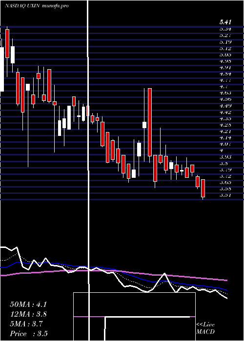 Daily chart Uxin