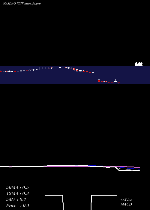 Daily chart VbiVaccines