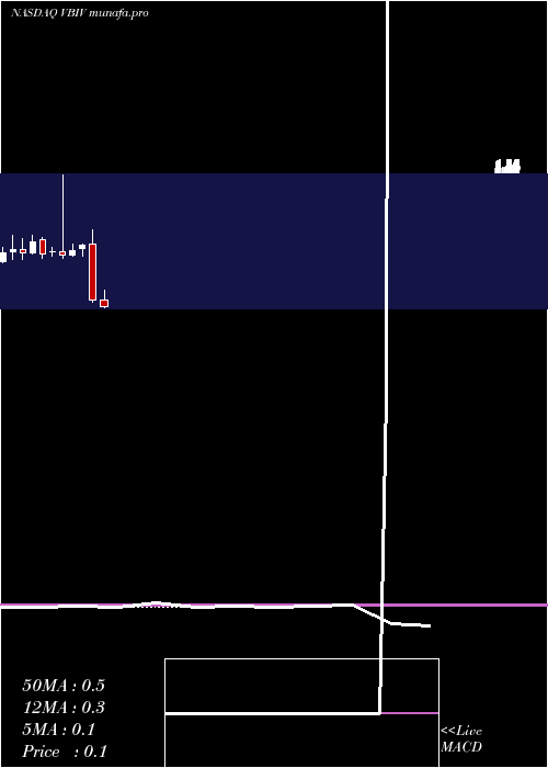 monthly chart VbiVaccines