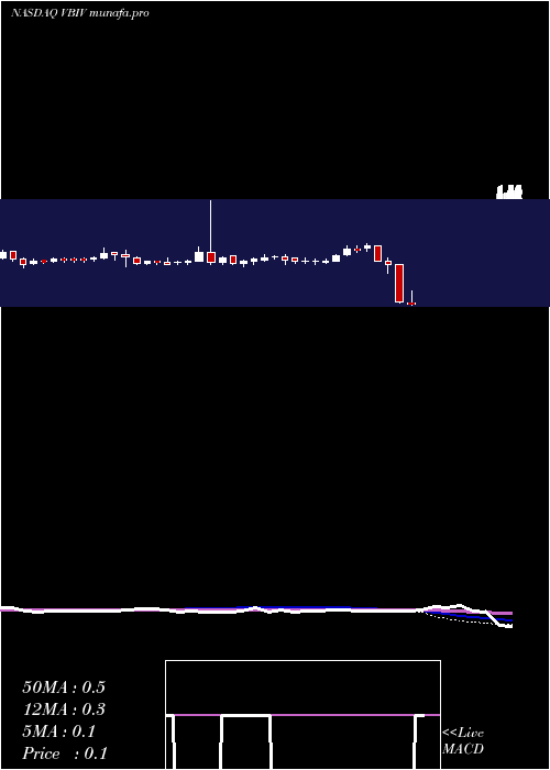 weekly chart VbiVaccines