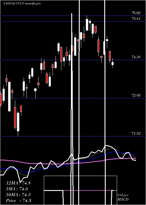 Daily chart VanguardLong