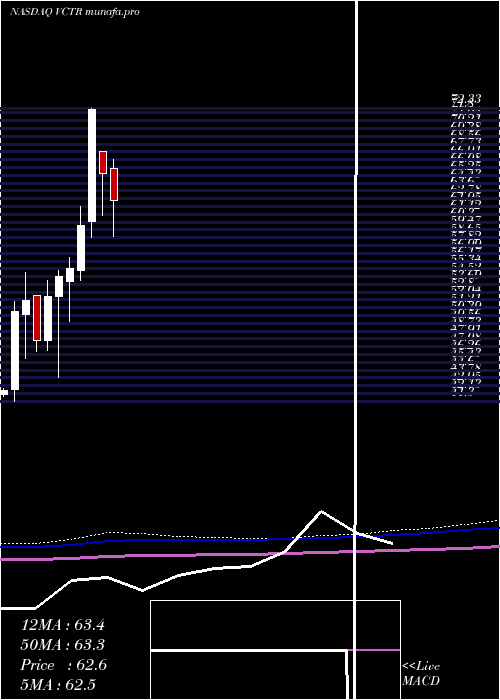  monthly chart VictoryCapital