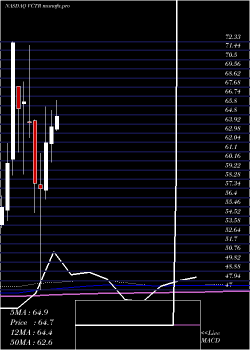monthly chart VictoryCapital