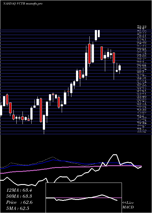  weekly chart VictoryCapital