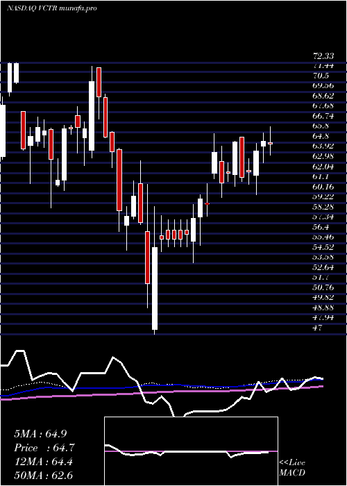 weekly chart VictoryCapital