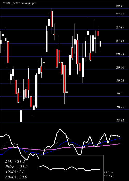  Daily chart VeecoInstruments