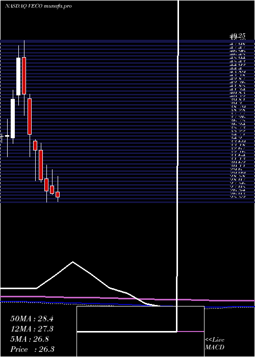  monthly chart VeecoInstruments