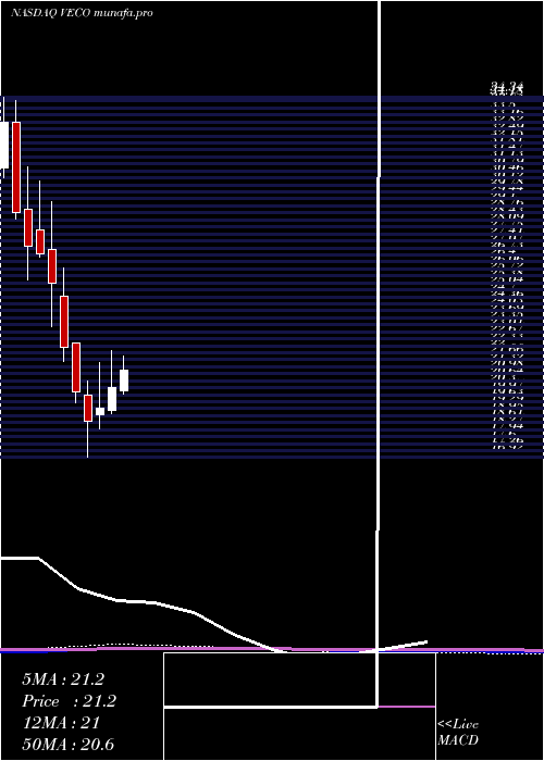 monthly chart VeecoInstruments