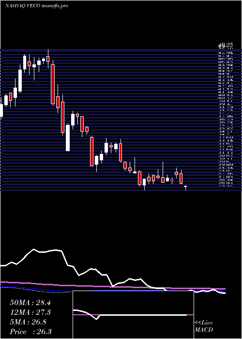  weekly chart VeecoInstruments