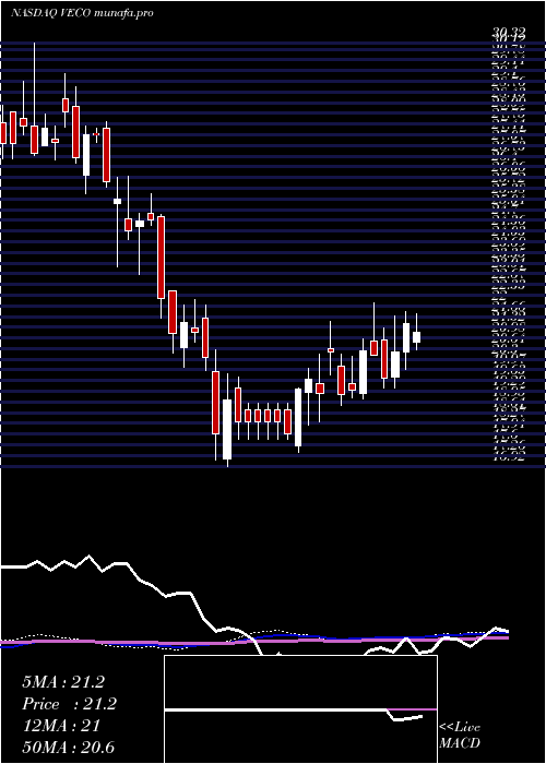 weekly chart VeecoInstruments