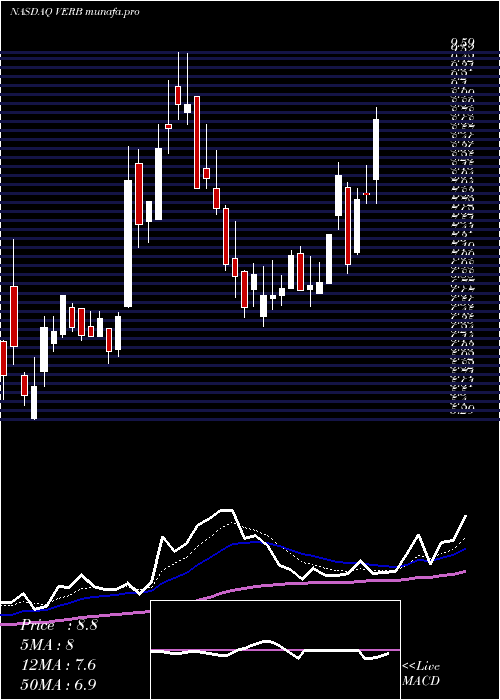 Daily chart VerbTechnology