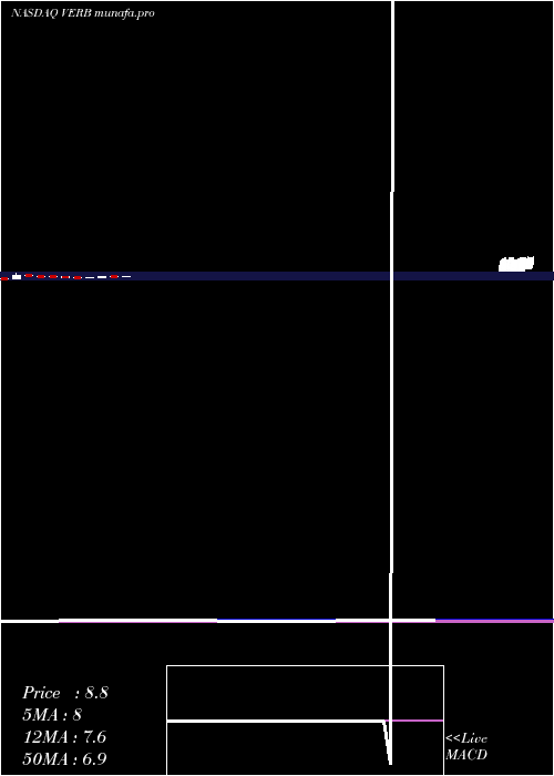  monthly chart VerbTechnology