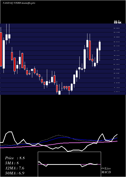 weekly chart VerbTechnology
