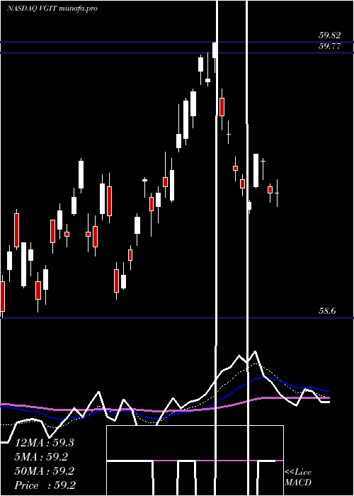  Daily chart VanguardIntermediate