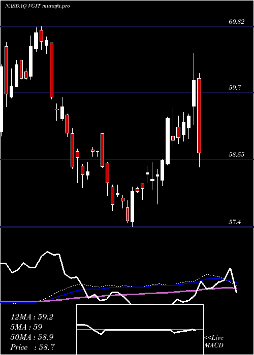  weekly chart VanguardIntermediate