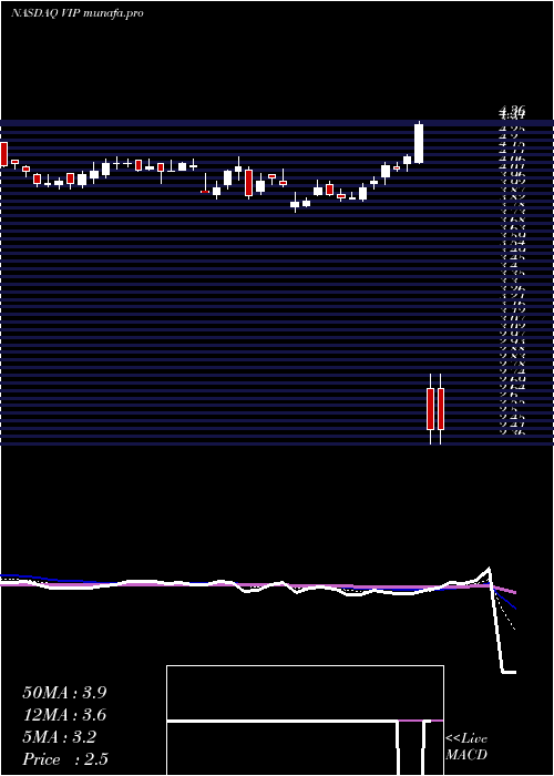  Daily chart Vimpelcom