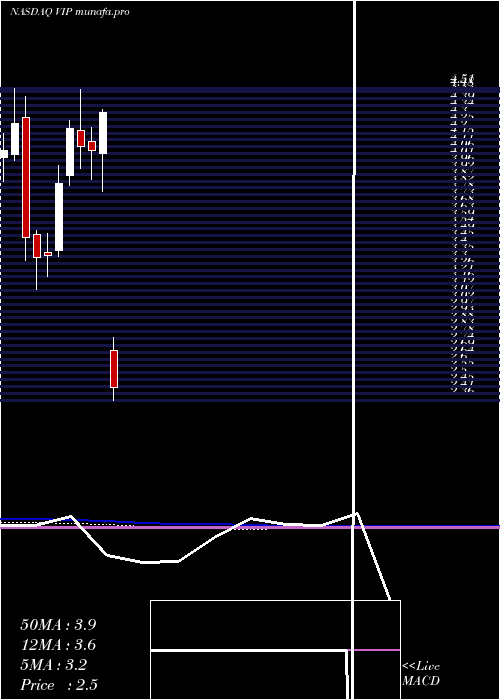  monthly chart Vimpelcom