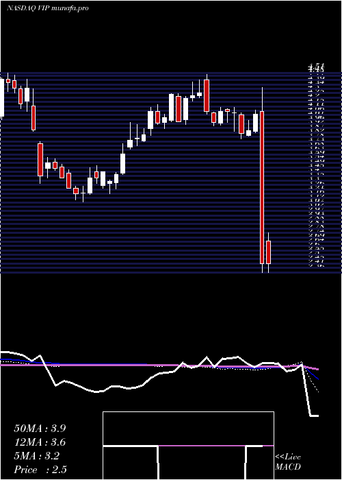 weekly chart Vimpelcom