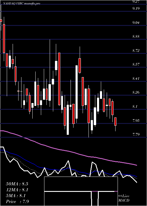 Daily chart VircoManufacturing