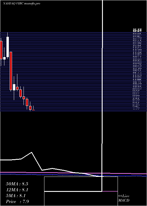 monthly chart VircoManufacturing
