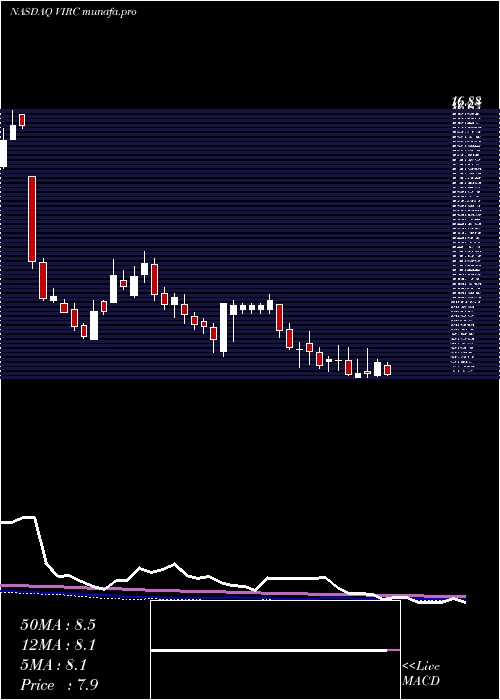  weekly chart VircoManufacturing