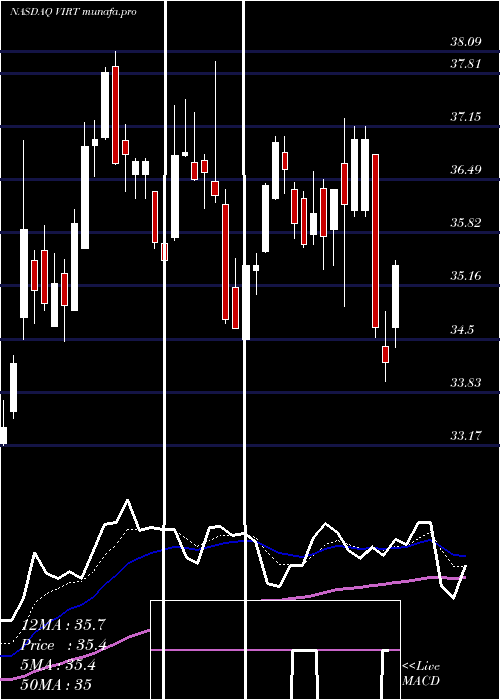  Daily chart VirtuFinancial