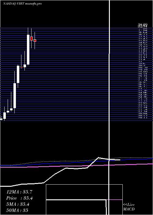  monthly chart VirtuFinancial