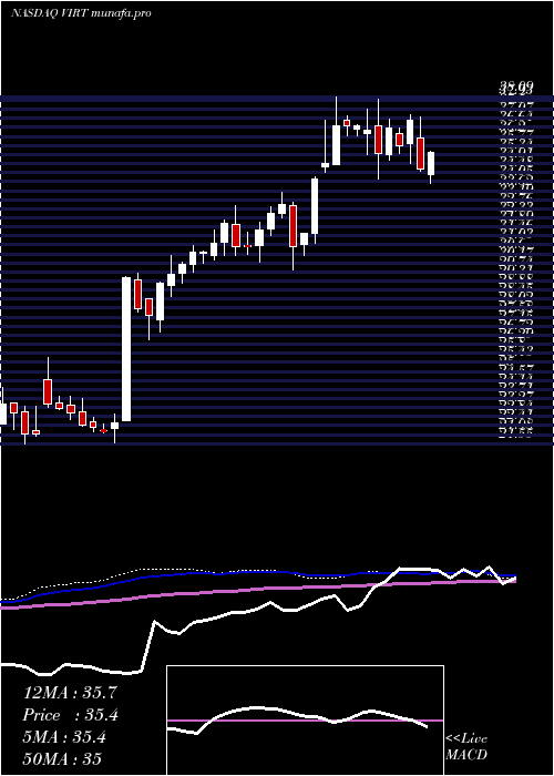  weekly chart VirtuFinancial