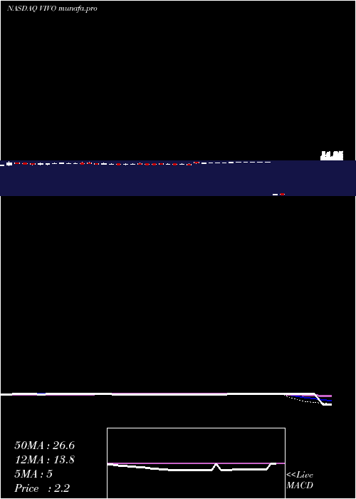  weekly chart MeridianBioscience