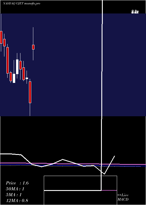  monthly chart VoxeljetAg