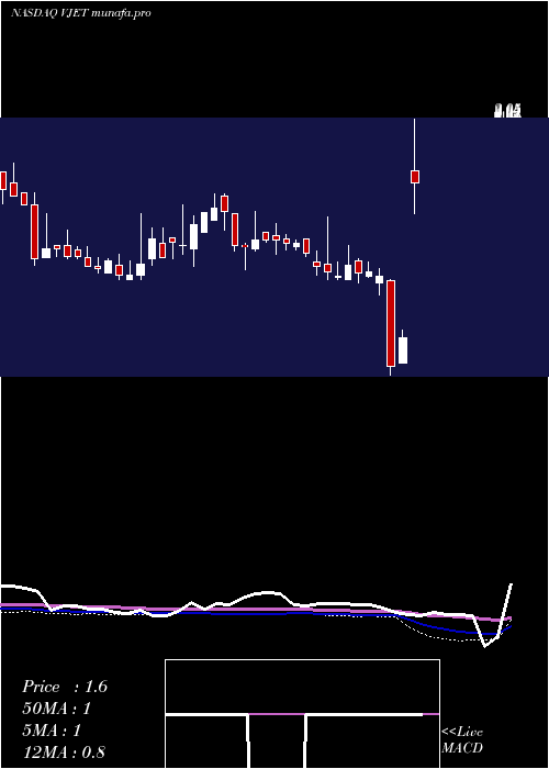  weekly chart VoxeljetAg