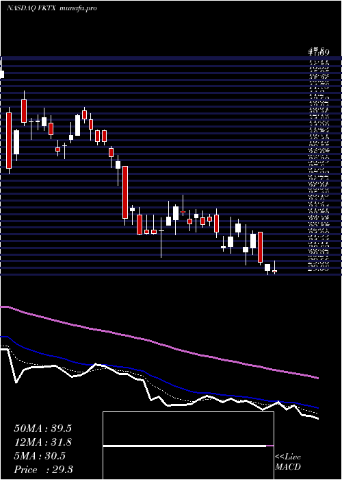  Daily chart VikingTherapeutics