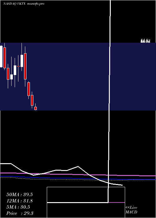  monthly chart VikingTherapeutics