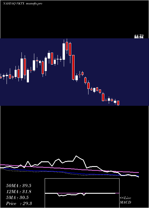  weekly chart VikingTherapeutics