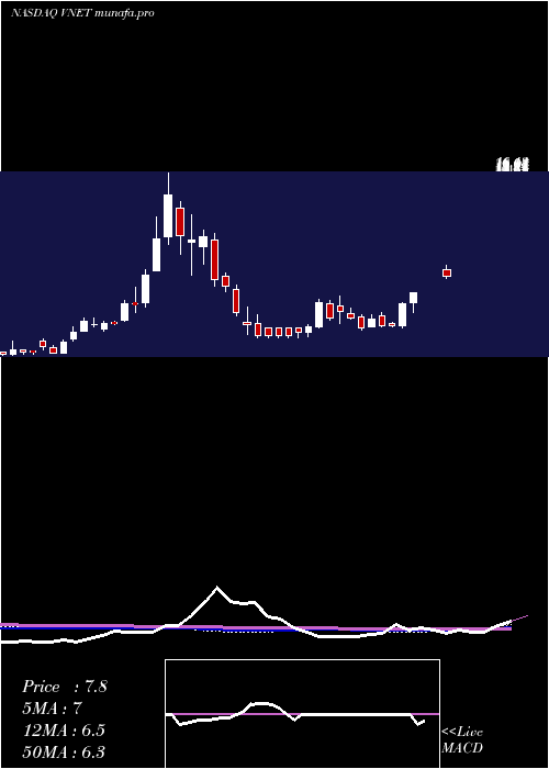  weekly chart 21vianetGroup