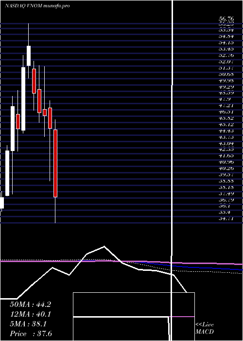  monthly chart ViperEnergy