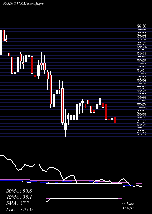  weekly chart ViperEnergy