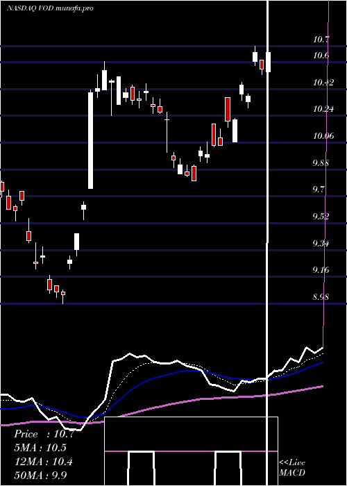  Daily chart VodafoneGroup