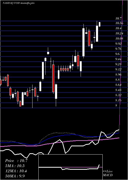 weekly chart VodafoneGroup