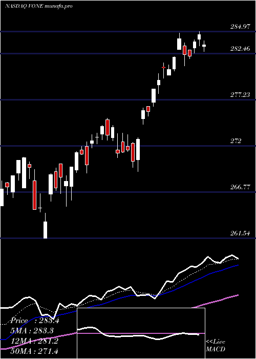 Daily chart VanguardRussell