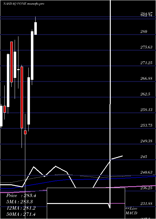 monthly chart VanguardRussell