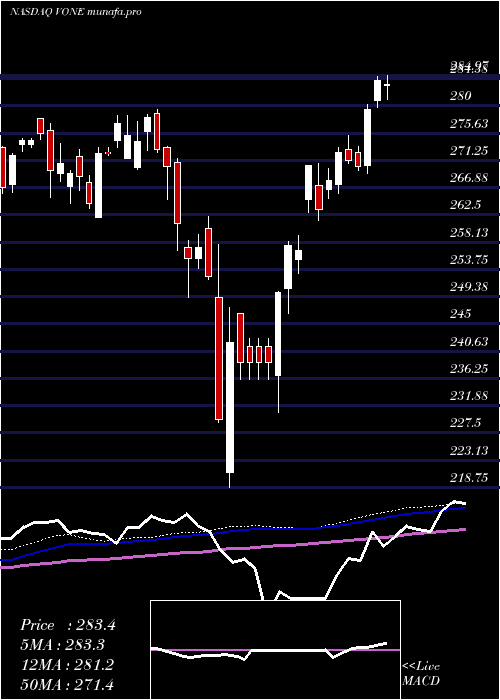  weekly chart VanguardRussell