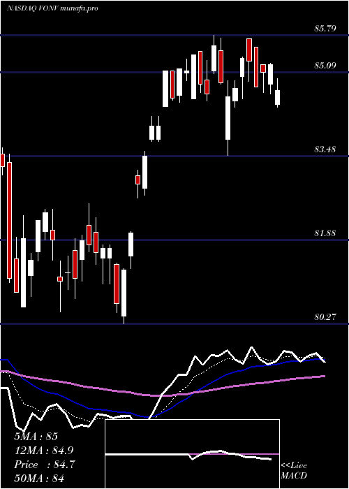  Daily chart VanguardRussell