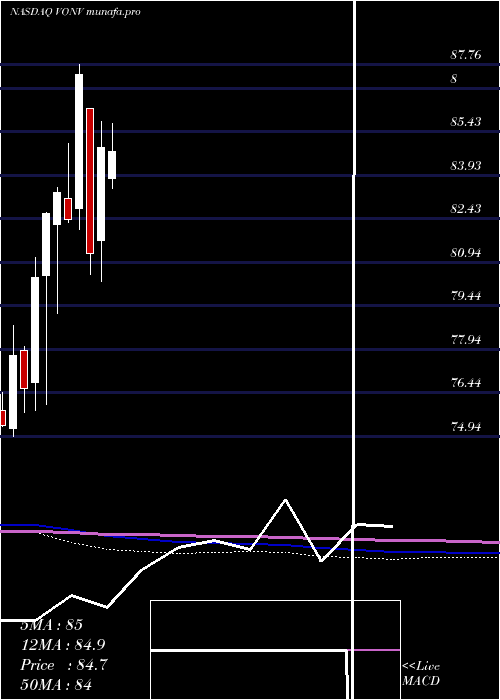  monthly chart VanguardRussell