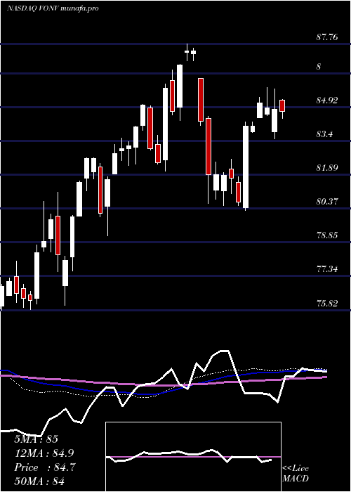  weekly chart VanguardRussell