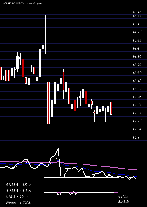  Daily chart VarexImaging