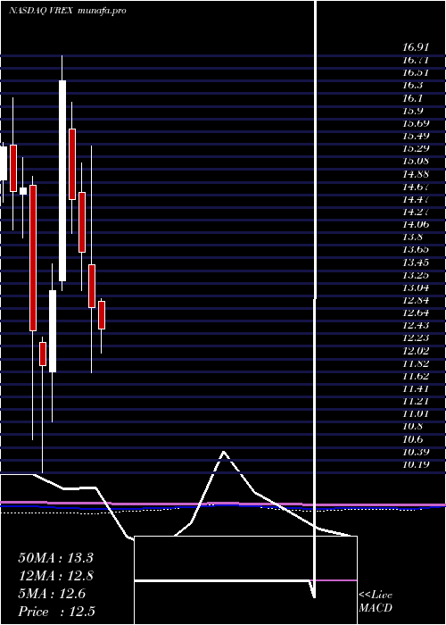  monthly chart VarexImaging