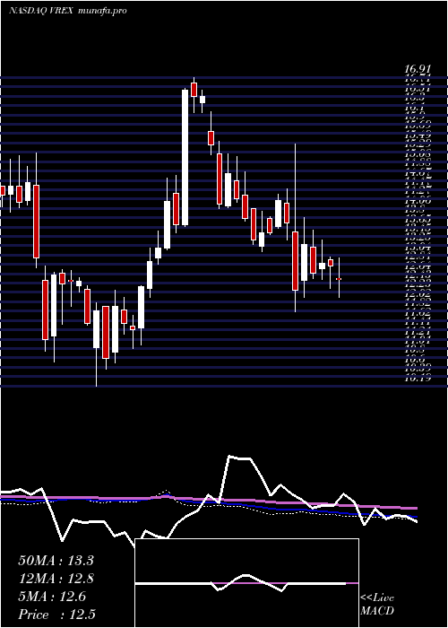  weekly chart VarexImaging